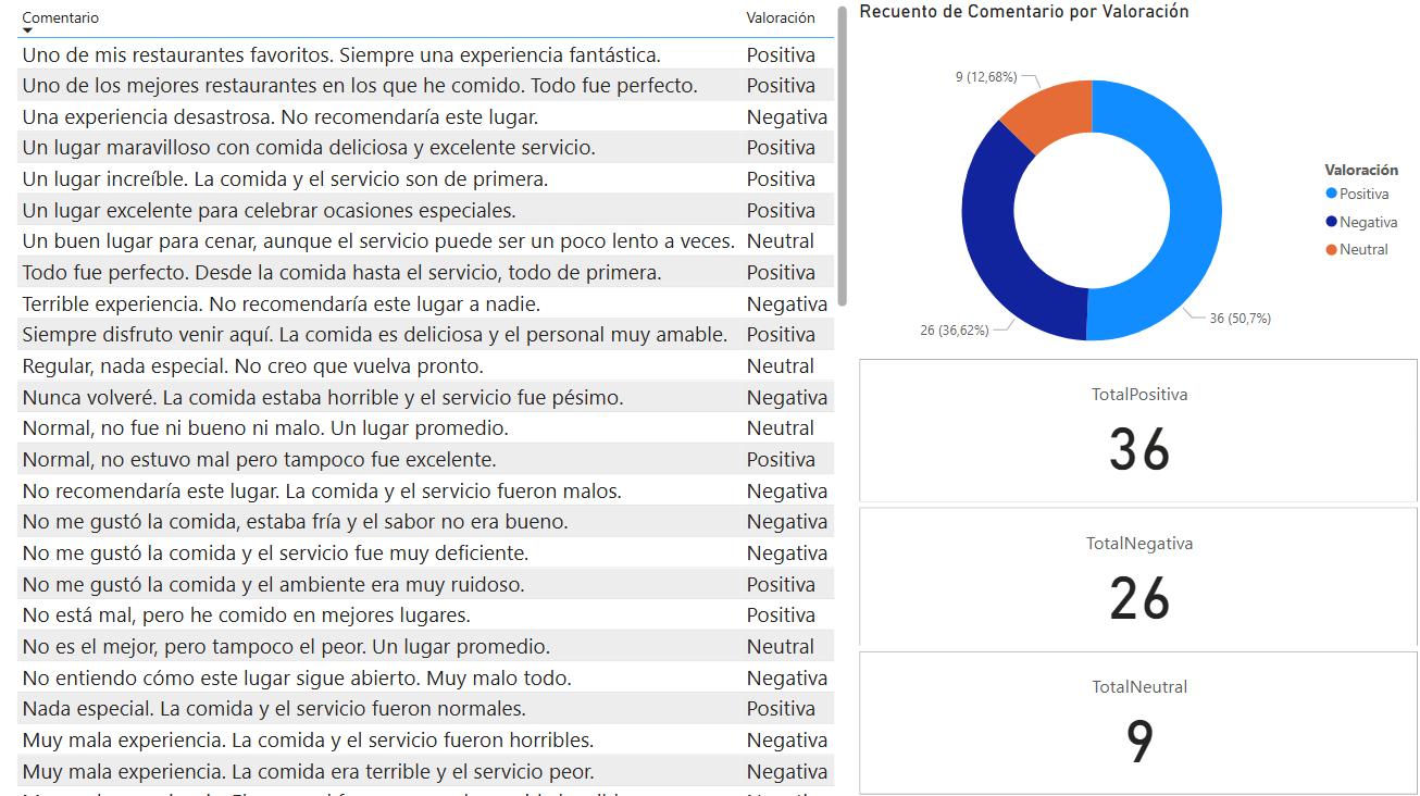 Análisis de polaridad de comentarios de un restaurante